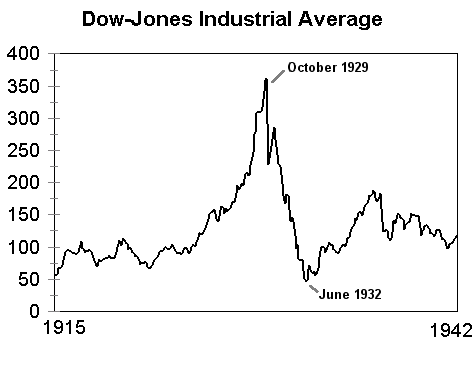 Crash Of 1929 Chart